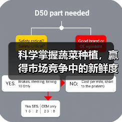 科学掌握蔬菜种植，赢得市场竞争中的新鲜度差异化之道（图3）