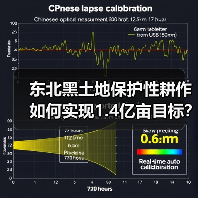 东北黑土地保护性耕作如何实现1.4亿亩目标?(图3) 东北黑土地保护性耕作如何实现1.4亿亩目标?(图3)