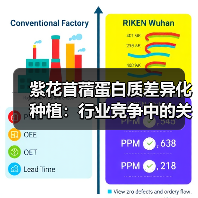 紫花苜蓿蛋白质差异化种植:行业竞争中的关键突围点(图2) 紫花苜蓿蛋白质差异化种植:行业竞争中的关键突围点(图2)