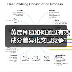 黄芪种植如何通过有效成分差异化突围竞争?秘诀大揭秘(图2) 黄芪种植如何通过有效成分差异化突围竞争?秘诀大揭秘(图2)