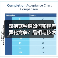 双孢菇种植如何实现差异化竞争？品相与技术双管齐下