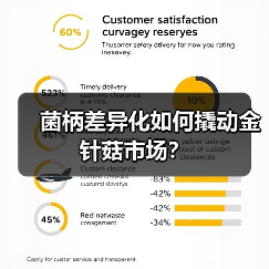 菌柄差异化如何撬动金针菇市场?(图3) 菌柄差异化如何撬动金针菇市场?(图3)