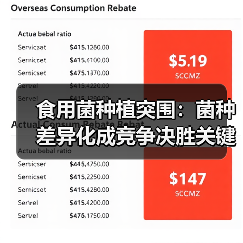 食用菌种植突围:菌种差异化成竞争决胜关键(图4) 食用菌种植突围:菌种差异化成竞争决胜关键(图4)